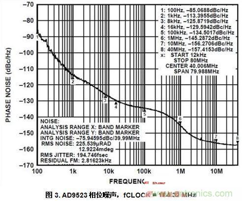 AD9523相位噪聲，fCLOCK = 184.32 MHz