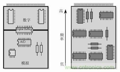 技術(shù)精華分享：PCB布線(xiàn)中模擬和數(shù)字布線(xiàn)的異同