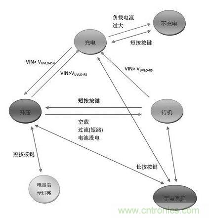 【導(dǎo)讀】移動(dòng)電源現(xiàn)在已經(jīng)成為人手必備的產(chǎn)品，智能機(jī)平板的流行讓電量總是處于一種不夠用的狀態(tài)，移動(dòng)電源也應(yīng)時(shí)而生，不過(guò)移動(dòng)電源的問(wèn)題也越來(lái)越多，更新?lián)Q代也就越來(lái)越頻繁，如何讓移動(dòng)電源高效率又安全呢？請(qǐng)看本文。