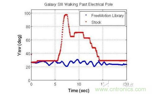 Galaxy SIII Walking Past Electrical Pole：Galaxy SIII經(jīng)過(guò)電線桿時(shí)的航向偏移