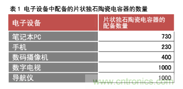 電子設(shè)備中配備的片狀獨石陶瓷電容器的數(shù)量