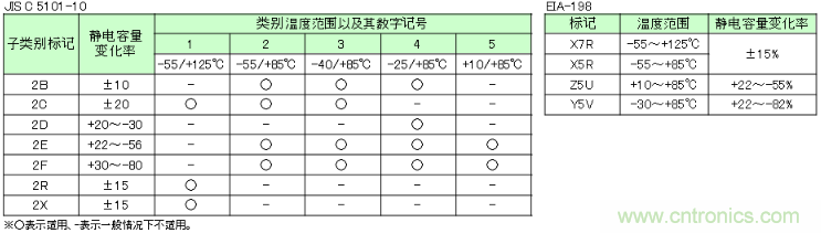 高介電常數(shù)型獨石陶瓷電容器的溫度特性規(guī)格及其標記