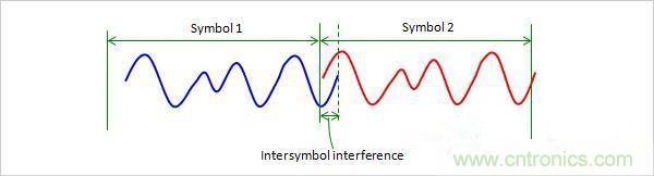 信號(hào)間 干擾