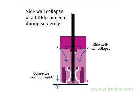 當絕緣材料的HDT過低時，DDR4連接器在焊接期間發(fā)生側壁塌陷