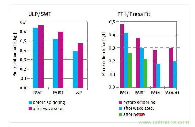 不同絕緣材料在焊接前后的針腳保持力，用于SMT和ULP設計的材料(左)和用于PTH及壓入配合設計的材料(右)