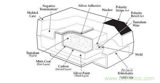 鉭電容的內部結構示意圖