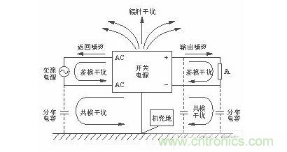 開(kāi)關(guān)電源噪聲類型圖