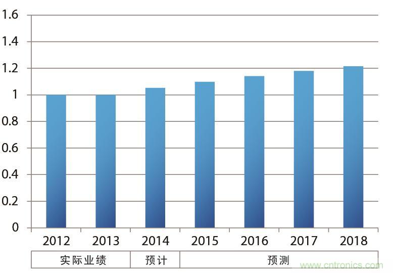   汽車的年銷售臺數示意圖（以2013年為“1”計算并繪制）