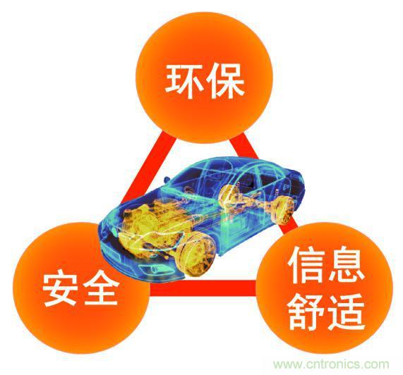 圍繞汽車電子化的三個關鍵詞