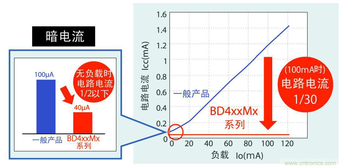 不僅暗電流更低，而且在應用運行時實現更低耗電量