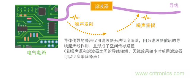 空間傳導(dǎo)會繞過濾波器