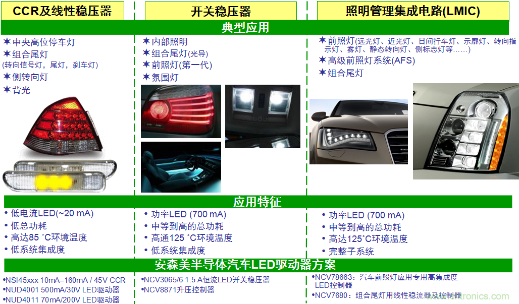 典型汽車照明應用及LED驅動器方案