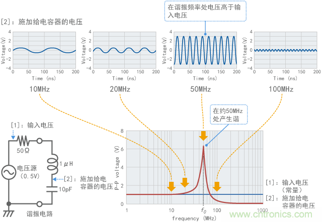 諧振電路的頻率特征示例（計算值）