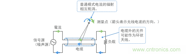 普通模式電流的發(fā)射