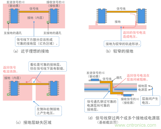 具有很多噪聲的接地結構示例