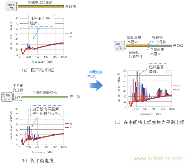 連接平衡電路和不平衡電路時的噪聲發(fā)射示例