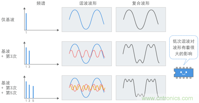 諧波和信號(hào)波形(1): 加上低次諧波