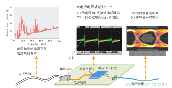 電源電壓波動的影響