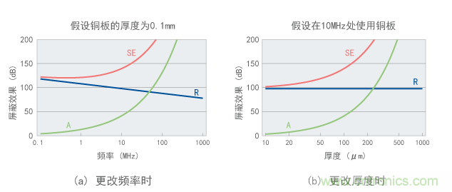 銅板的屏蔽效果