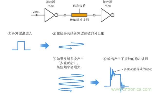 數(shù)字信號中產生振鈴的機制