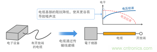 帶開放端的電纜上產(chǎn)生電流