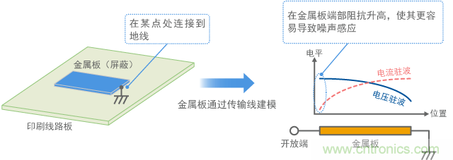 金屬板連接到地線，金屬板端作為天線