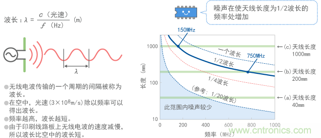 天線長度和波長的關系