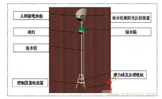 雙節(jié)能路燈的設(shè)計(jì)與展示