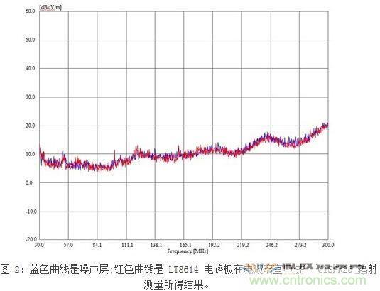 所示測量結(jié)果是在電波暗室和以下條件下取得的：12Vin、3.3Vout/2A，固定開關(guān)頻率為700kHz