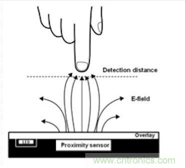 此圖說明了一個典型的電容式接近傳感器系統(tǒng)
