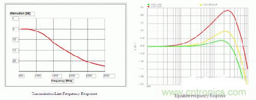 傳輸線和均衡器的頻率響應(yīng)