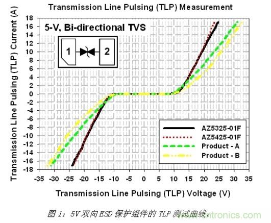 小尺寸、大用途，超低電容ESD保護(hù)方案