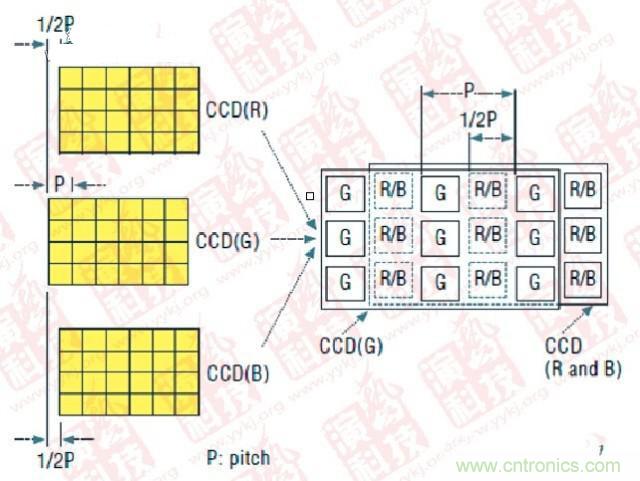 CCD偏置技術(shù)（P- Pitch：節(jié)距，機(jī)械工程量詞，同側(cè)齒面間的弧長(zhǎng)）