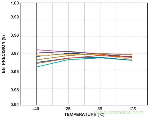 圖3. 溫度范圍內(nèi)的精密使能導通閾值（10 個采樣）