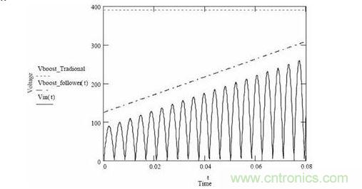 隨著輸入電壓變化，傳統(tǒng)升壓調(diào)節(jié)器和升壓跟隨器輸出電壓的變化情況