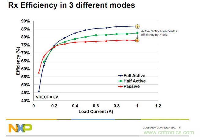 全橋主動振流式的A4WP收端芯片效率最高，NXP可以達(dá)到86%。