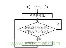 智能電動機保護(hù)器自動檢測系統(tǒng)設(shè)計