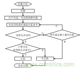 智能電動機保護(hù)器自動檢測系統(tǒng)設(shè)計