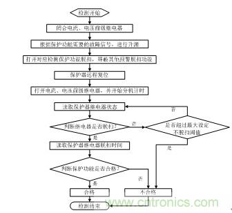 智能電動機保護(hù)器自動檢測系統(tǒng)設(shè)計