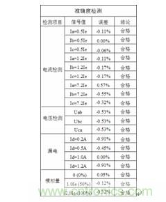 智能電動機保護(hù)器自動檢測系統(tǒng)設(shè)計