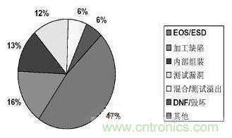  圖2：ESD是電腦故障的罪魁禍首