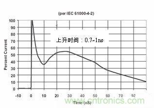 圖4：IEC61000-4-2中規(guī)定的靜電波形在這個標準中規(guī)定了靜電測試的不同等級，請見下表1。