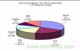 圖11：多層壓敏電阻供應商在2003年的銷售額