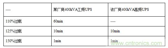 UPS技術進入模塊化結構時代