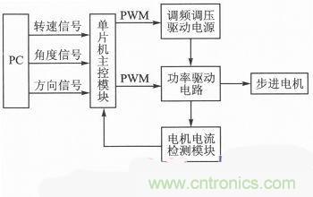 二相混合式步進電機的高性能驅(qū)動器相關(guān)研究