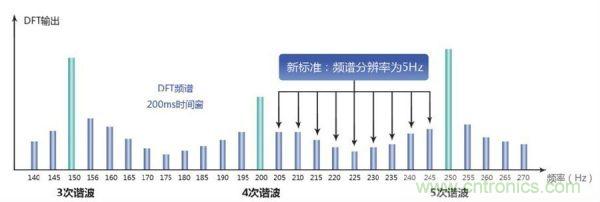 如何打倒諧波測量的“攔路虎”