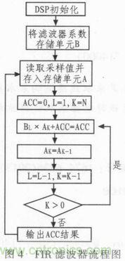 以MATLAB仿真和DSP設(shè)計(jì)為基礎(chǔ)，實(shí)現(xiàn)FIR數(shù)字濾波器