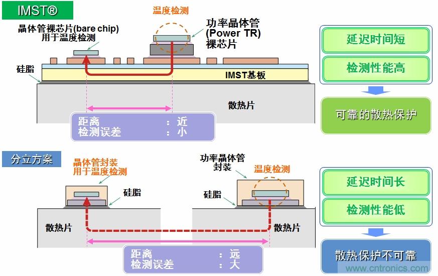 圖5：IMST技術(shù)提供更優(yōu)異的溫度檢測，提供更可靠的散熱保護(hù)。