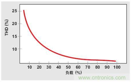 解析：交流跳周模式如何提高PFC輕負(fù)載的效率？ 