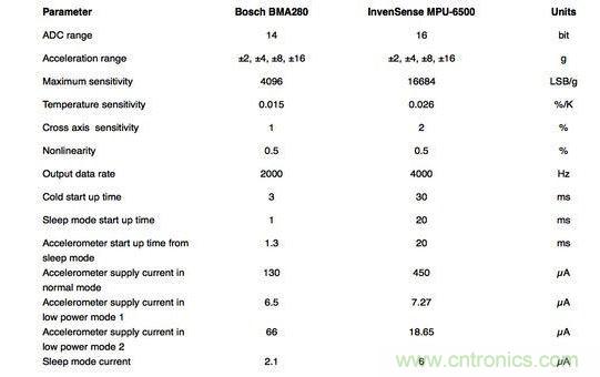 Bosch加速度計(jì)與InvenSense傳感器的規(guī)格比較